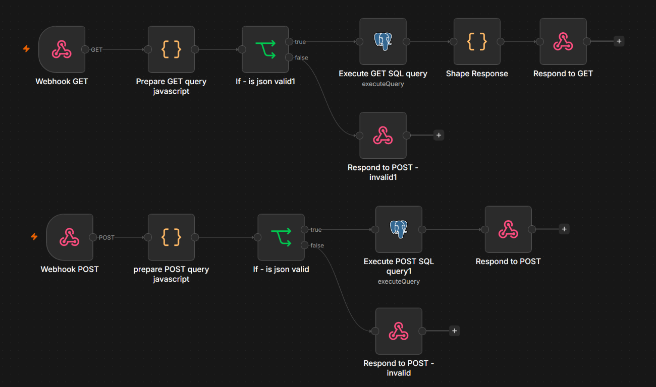 n8n workflow with parallel GET and POST webhook pipelines that validate JSON and query a database