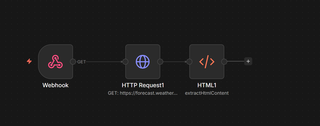 n8n workflow of a webhook, an HTTP request to a weather forecast API, and an HTML extraction node